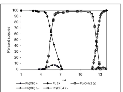 Figure 1: Lead species as a function of pH 