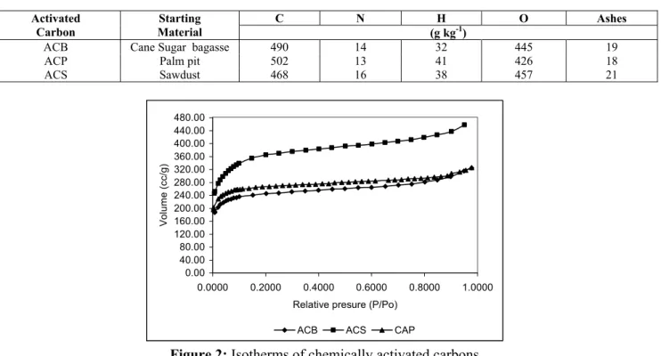 Table 1: Elemental composition of the activated carbons 