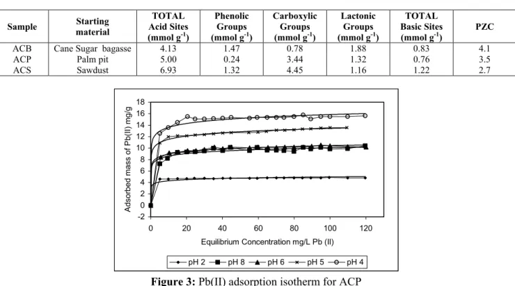 Table  2: Textural characteristics of the activated carbons obtained.  Sample   Starting   material  %  Burn-off  S BET  (m2g -1 )  N 2  77 K  V o (cm 3 g -1 )  V T  (cm3 g -1 )  CO 2  273 K Vo(cm3g-1) 