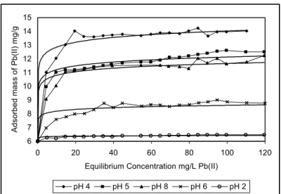 Figure 4: Pb(II) adsorption isotherm for ACB 
