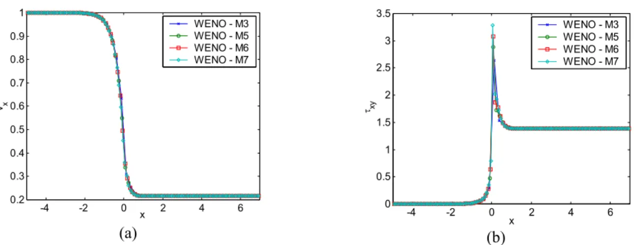 Figure 8: x-velocity and shear stress profiles in the horizontal line (y = 0.075),   obtained by WENO in different meshes