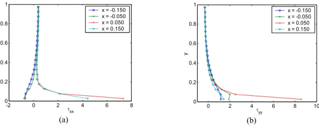 Figure 11: Normal stress profiles in vertical lines near to the singularity, obtained by WENO,   using mesh M7
