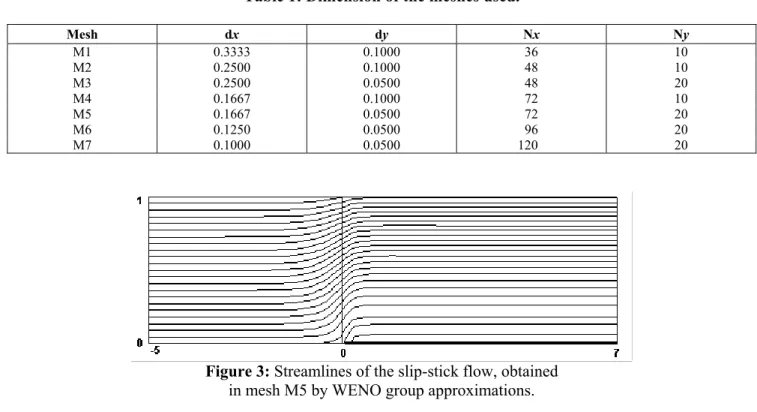 Table 1: Dimension of the meshes used. 