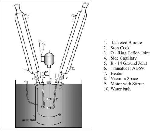 Figure 1: Schematic diagram of the Calorimeter for Measurement of Enthalpy of Mixing  