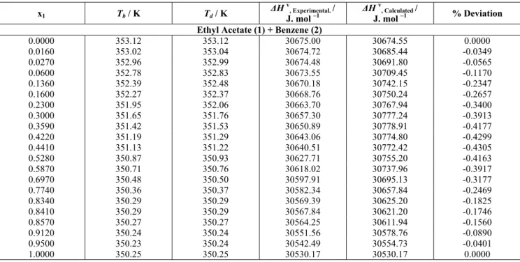 Table 3: Coefficients of Equation (2) for liquid mixtures 