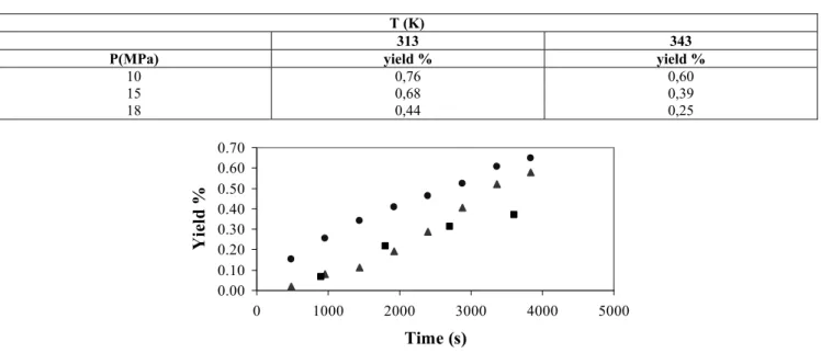 Table 1 presents the extraction behavior as a  function of pressure and temperature. This behavior  can be better analyzed in Figures 3 and 4