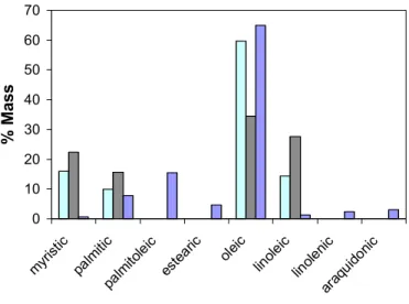 Figure 5: Chromatographic analyses results for 313K (10 and 15 MPa) extracts 