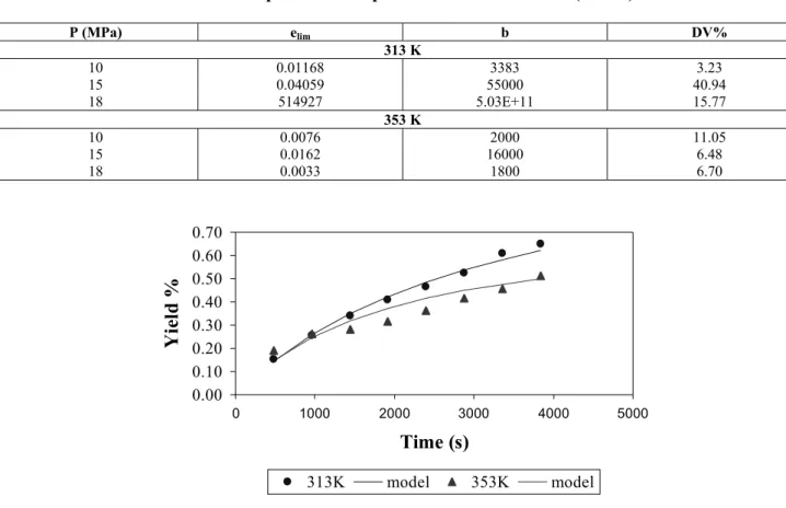 Table 2: Empirical model parameters and deviation (DV %) 