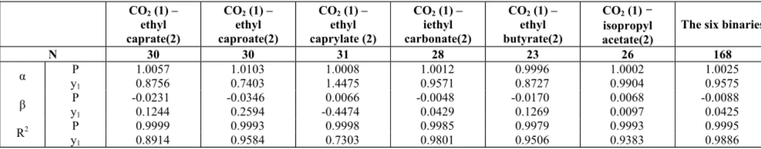 Table 6: Validation agreement vector [α (slope), β (y intercept), R 2  (correlation coefficient] of the NN  outputs per binary for the training and validation phases 