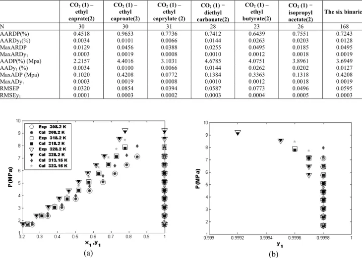 Table 7: Statistical analyses of the error of the predicted results for the training and validation phases 