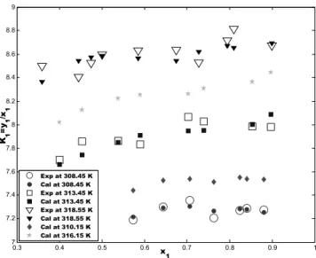 Figure 12: K-value of CO 2  versus CO 2  mole fraction in the liquid phase for the CO 2 (1)- isopropyl acetate(2)  system at different temperatures (Exp: (Cheng and Chen, 2005), Cal: this work) 