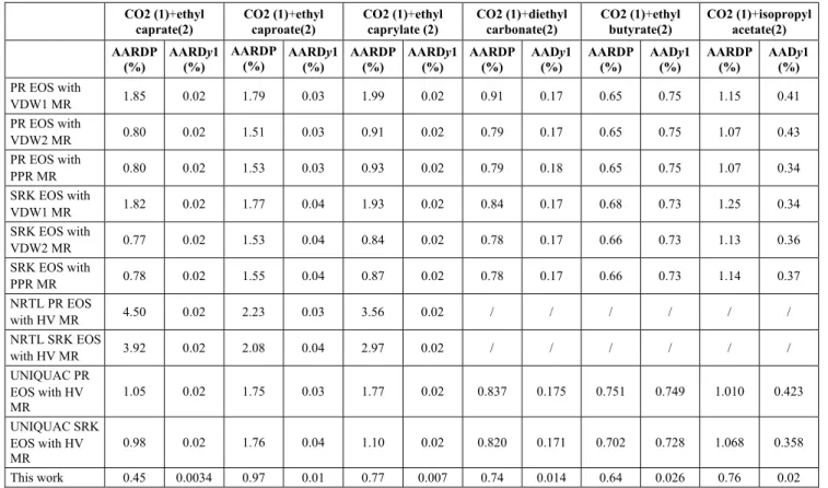 Table 8: Comparison between the literature results ((Hwu et al., 2004); (Cheng and Chen, 2005))  predicted by some EOS and G E  models and the present work for the entire data set 
