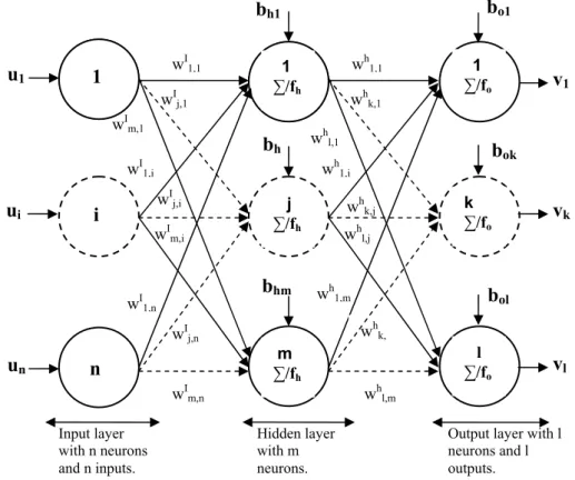 Figure 1: Three-layer feedforward neural network.  