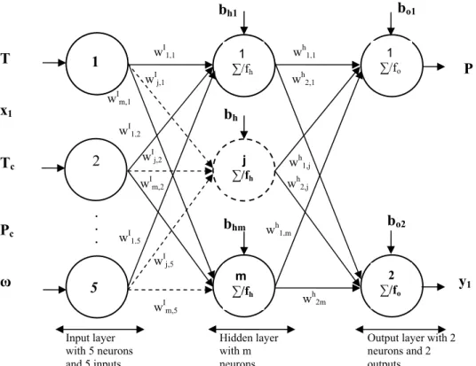 Figure 2: Three-layer VLE feedforward neural network for the   prediction of bubble pressure and vapor phase composition