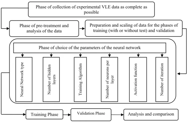 Figure 3:  Procedure for vapor liquid equilibrium neural network modelling  All the input and output data were scaled so as to 
