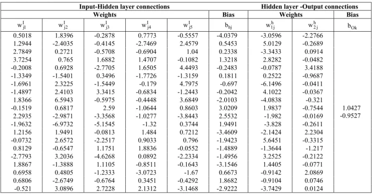 Table 4 shows the structure of the optimized NN  model. The weight matrices and bias vectors of the  optimized NN model are listed in Table 5, where w I is the input-hidden layer connection weight matrix  (20 rows x 5 columns), w h  is the hidden  layer-ou