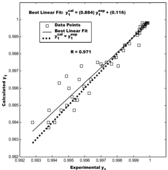 Figure 5: Validation agreement plot of the most predictive   model of CO 2  mole fraction in the vapor phase 