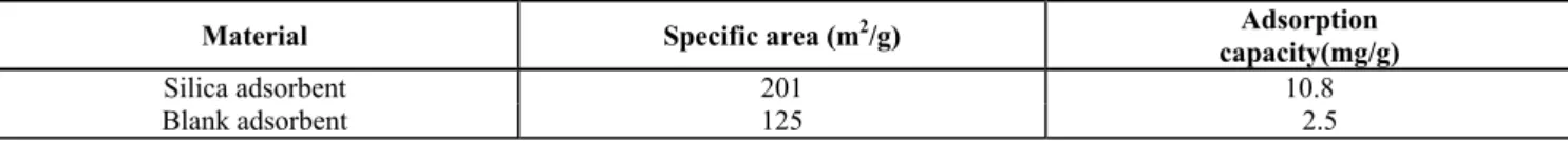 Table 1: Specific area and adsorption capacity of the silica adsorbent and the blank adsorbent 