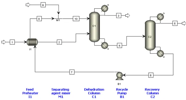 Figure 1: Flowsheet for the extractive distillation using salt and solvent. 