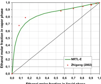 Figure 2: Pseudo-binary ethanol-water-ethylene-glycol-calcium chloride equilibrium,   Pseudo-binary ethanol-water-ethylene-glycol-calcium chloride equilibrium,  