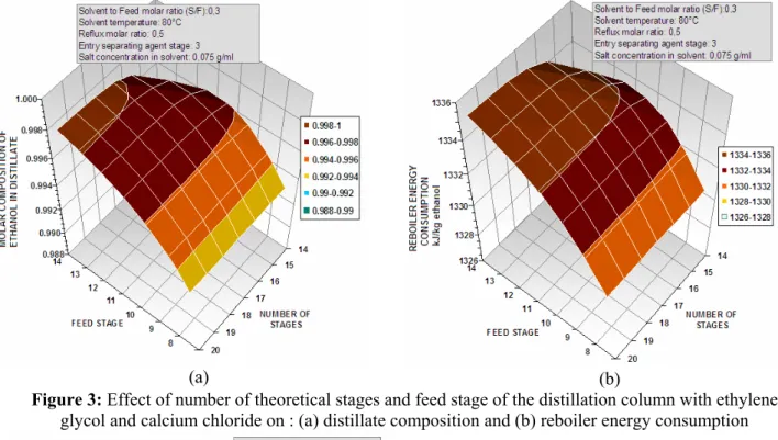 Figure 3: Effect of number of theoretical stages and feed stage of the distillation column with ethylene   glycol and calcium chloride on : (a) distillate composition and (b) reboiler energy consumption 