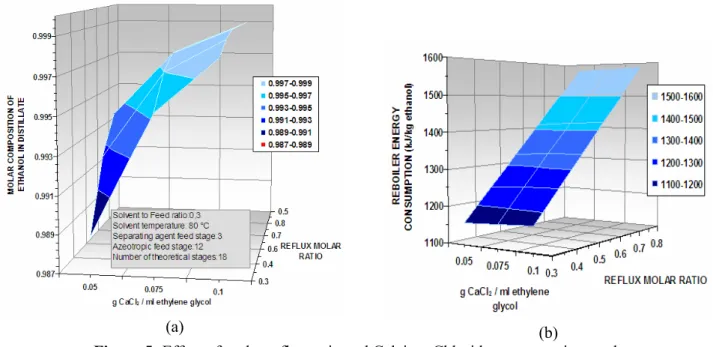 Figure 5: Effect of molar reflux ratio and Calcium Chloride concentration on the   extractive distillation column with ethylene glycol and calcium chloride on:  