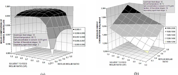 Figure 6: Effect of molar reflux ratio and of S/F molar ratio on the extractive distillation column with ethylene  glycol and calcium chloride on: (a) distillate composition and (b) reboiler energy consumption 