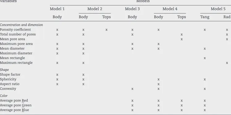 Table 2 – Type and variables selected by SDA for each predictive classiﬁcation model.