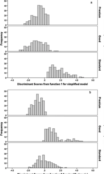 Fig. 3 illustrates the distribution of the discriminant func- func-tions scores for each predicted group