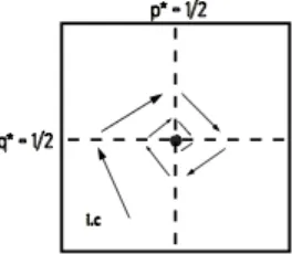 Figure A.9: Trajectory over time when initial condition is in first quadrant