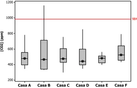 Figura 3 - Variação das concentrações semanais de dióxido de carbono (ppm) nas cozinhas das habitações em estudo  com indicação dos valores mínimo, quartil inferior, mediana, quartil superior e máximo