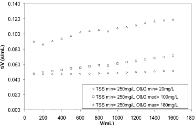 Figure 3: Permeate flux versus time for conventional  vacuum filtration; TSS=250 mg.L -1   