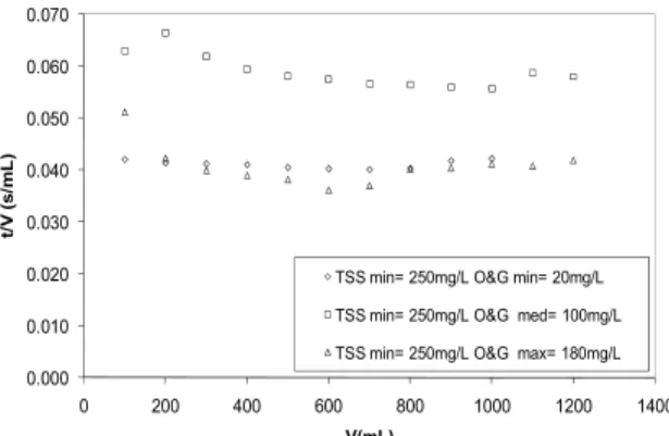 Figure 10: Permeate flux versus time for ultrasonic  vacuum filtration; TSS=250 mg.L -1