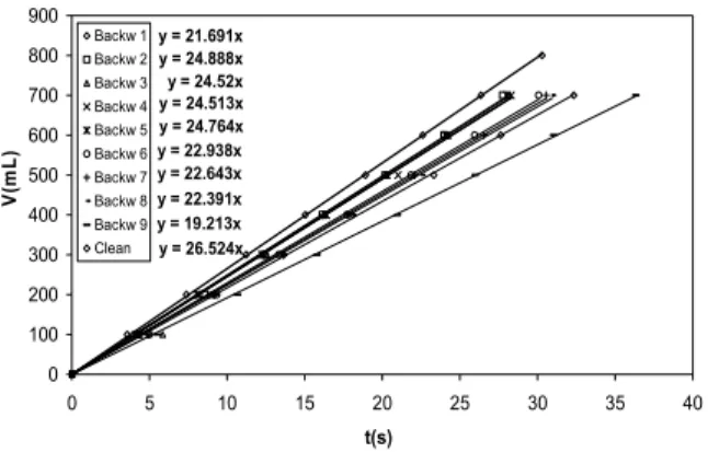 Figure 16: Comparison of backwashings for  ultrasonic vacuum filtration. 
