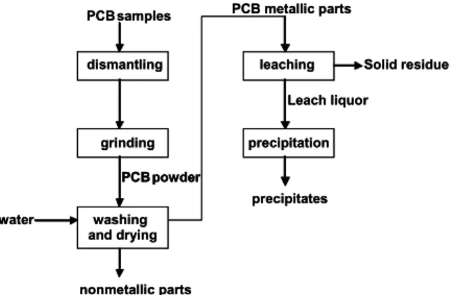 Figure 1: Schematic block diagram of the process  route used in the experimental work 