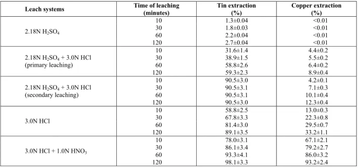 Table 2: Percentage of tin and copper extraction versus time of leaching for different leach systems  studied 