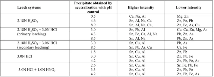 Table 4: Main results for X-ray fluorescence of the precipitate samples obtained by neutralization of the  leach liquors under pH control 