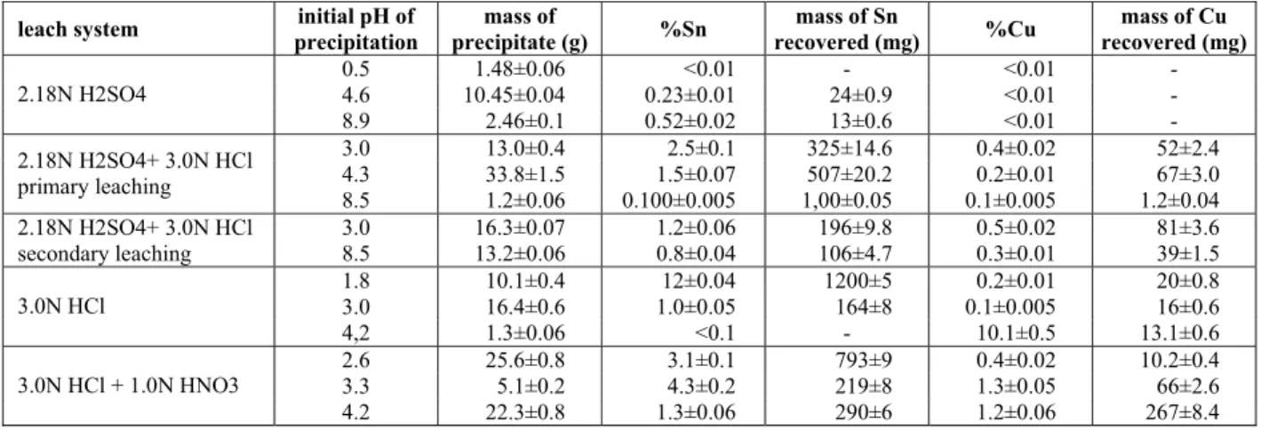 Table 5: Tin and copper content in the precipitates obtained by neutralization of leach liquors for the  different systems 