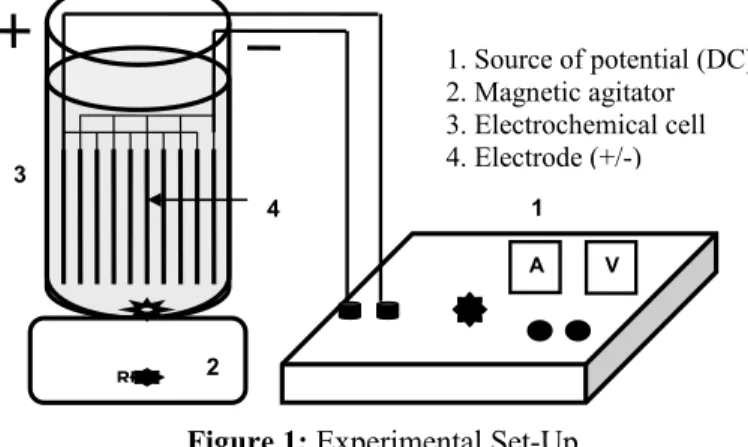 Figure 1: Experimental Set-Up 