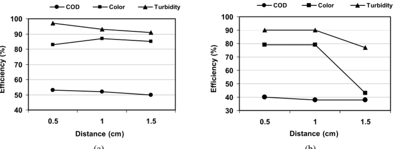 Table 2: Effect of current density on efficiency of electrofloculation of textile effluents 
