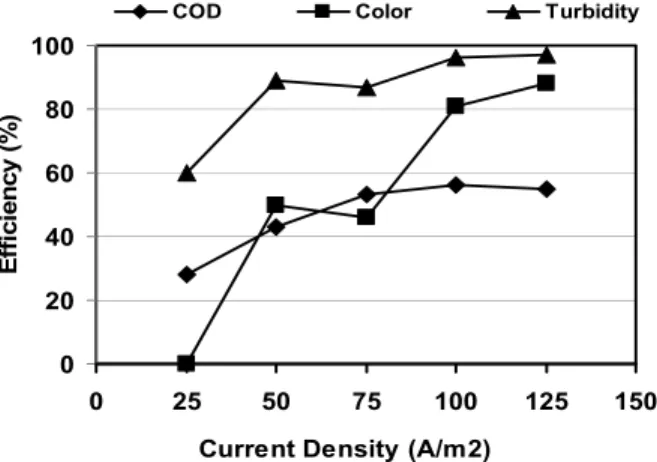 Figure 7: Effect of the variation of the current density, using a hybrid electrode,  initial pH 6 and 10 minutes of operation