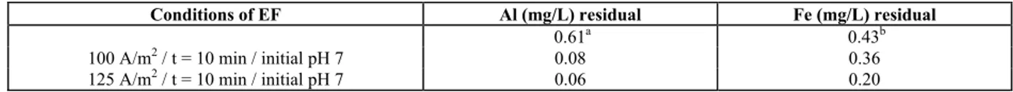 Table 4: Aluminum and Iron Concentration in Raw Sewage and Electroflocculated using Iron Electrodes 