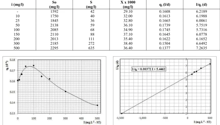Table 2: Values of specific substrate utilization rate (q i ) for each concentration of total sulfide (i) applied