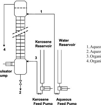 Figure 1: Flow scheme of the pilot scale pulsed sieve-plate extraction  column. 