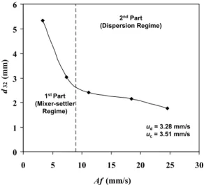 Table 1: Classification of Regimes in Liquid  Extraction Columns (Sreenivasulu et al., 1997) 