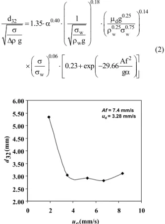 Figure 3: Effect of dispersed phase superficial  velocity on the mean drop diameter  