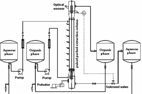 Figure 1: Schematic diagram of the pulsed packed extraction column  Table 2: Physical properties of liquid systems at 20 o C 
