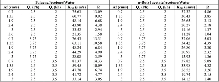 Table 4: Experimental values of dispersed phase overall mass transfer coefficient and enhancement factor 