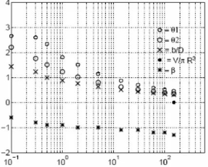 Figure 5: Liquid bridge profile calculated for values of  α  varying from zero to 150.