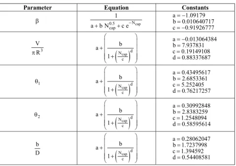 Table 1: Different parameters as a function of N cap 